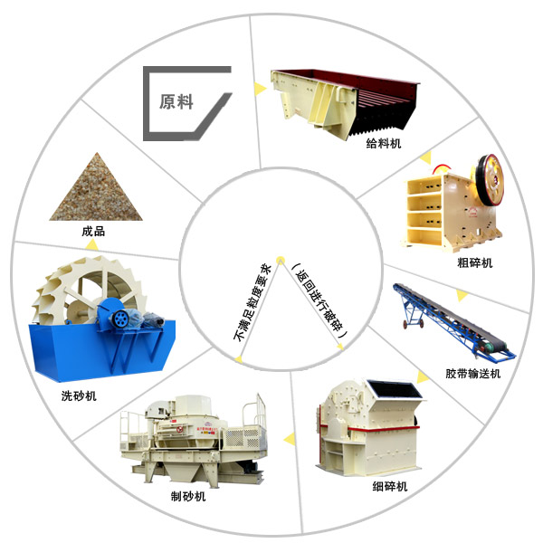 鵝卵石機制砂生產線