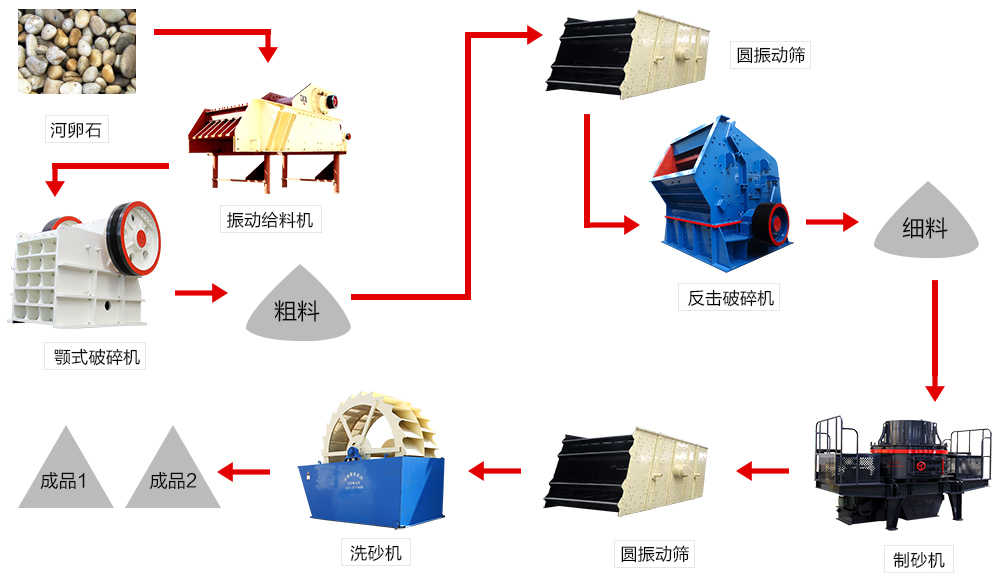紅星：河卵石生產(chǎn)線如何配置才能達到穩(wěn)定生產(chǎn)