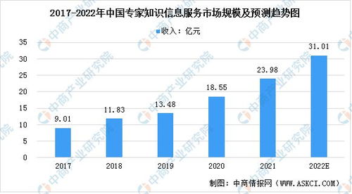 2022年中國專家知識信息咨詢服務(wù)市場規(guī)模及發(fā)展前景分析